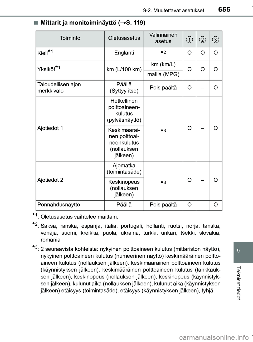 TOYOTA C_HR HYBRID 2017 Omistajan Käsikirja (in Finnish) 6559-2. Muutettavat asetukset
C-HR_HV_OM_Europe_OM10538FI
9
Tekniset tiedot
nMittarit ja monitoiminäyttö (S. 119)
*1: Oletusasetus vaihtelee maittain.
*2: Saksa, ranska, espanja, italia, portugal TOYOTA C_HR HYBRID 2017 Omistajan Käsikirja (in Finnish) 6559-2. Muutettavat asetukset
C-HR_HV_OM_Europe_OM10538FI
9
Tekniset tiedot
nMittarit ja monitoiminäyttö (S. 119)
*1: Oletusasetus vaihtelee maittain.
*2: Saksa, ranska, espanja, italia, portugal