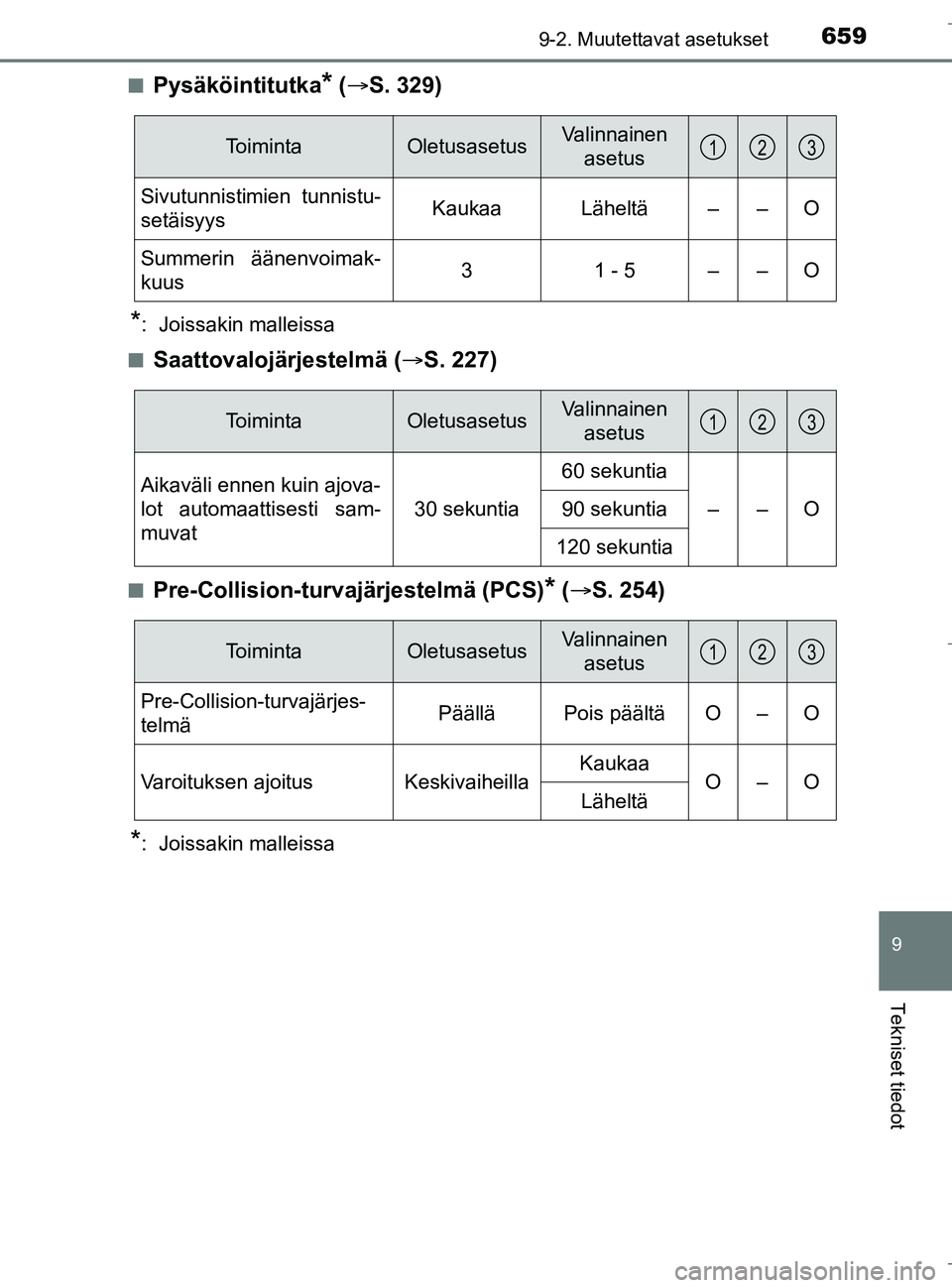 TOYOTA C_HR HYBRID 2017 Omistajan Käsikirja (in Finnish) 6599-2. Muutettavat asetukset
C-HR_HV_OM_Europe_OM10538FI
9
Tekniset tiedot
nPysäköintitutka* ( S. 329)
*: Joissakin malleissa
n
Saattovalojärjestelmä ( S. 227)
nPre-Collision-turvajärjest TOYOTA C_HR HYBRID 2017 Omistajan Käsikirja (in Finnish) 6599-2. Muutettavat asetukset
C-HR_HV_OM_Europe_OM10538FI
9
Tekniset tiedot
nPysäköintitutka* ( S. 329)
*: Joissakin malleissa
n
Saattovalojärjestelmä ( S. 227)
nPre-Collision-turvajärjest