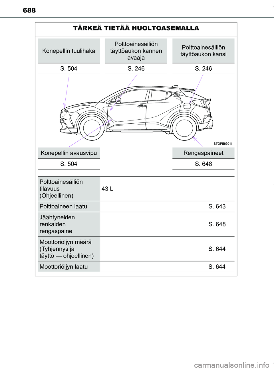 TOYOTA C_HR HYBRID 2017 Omistajan Käsikirja (in Finnish) 688
C-HR_HV_OM_Europe_OM10538FI
TÄRKEÄ TIETÄÄ HUOLTOASEMALLA
Konepellin tuulihaka
Polttoainesäiliön
täyttöaukon kannen avaajaPolttoainesäiliön
täyttöaukon kansi
S. 504 S. 246S. 246
Kone TOYOTA C_HR HYBRID 2017 Omistajan Käsikirja (in Finnish) 688
C-HR_HV_OM_Europe_OM10538FI
TÄRKEÄ TIETÄÄ HUOLTOASEMALLA
Konepellin tuulihaka
Polttoainesäiliön
täyttöaukon kannen avaajaPolttoainesäiliön
täyttöaukon kansi
S. 504 S. 246S. 246
Kone