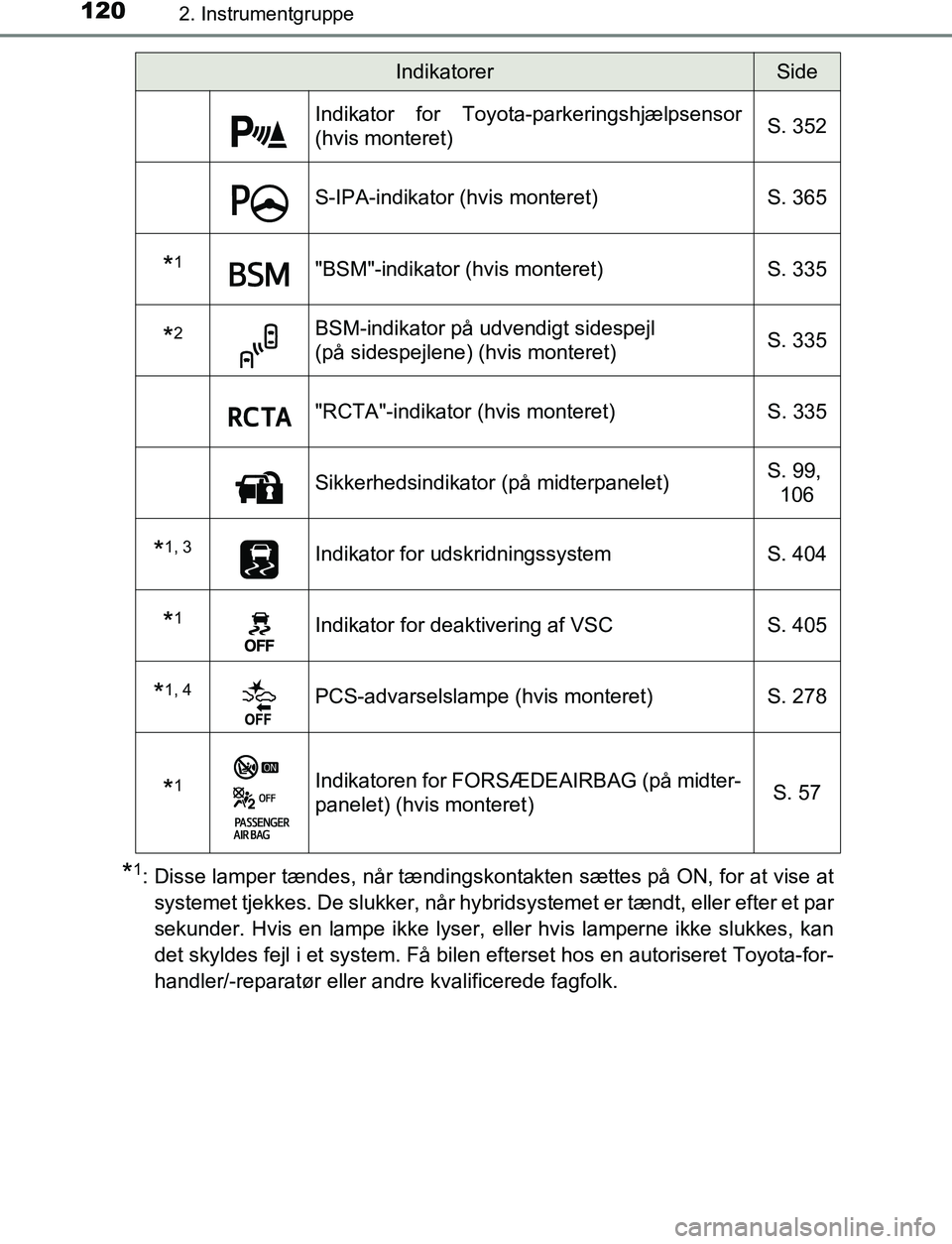 TOYOTA C_HR HYBRID 2016 Brugsanvisning (in Danish) 1202. Instrumentgruppe
C-HR_HV_OM_Europe_OM10538DK
*1: Disse lamper tændes, når tændingskontakten sættes på ON, for at vise atsystemet tjekkes. De slukker, når hybridsystemet er tændt, eller ef TOYOTA C_HR HYBRID 2016 Brugsanvisning (in Danish) 1202. Instrumentgruppe
C-HR_HV_OM_Europe_OM10538DK
*1: Disse lamper tændes, når tændingskontakten sættes på ON, for at vise atsystemet tjekkes. De slukker, når hybridsystemet er tændt, eller ef