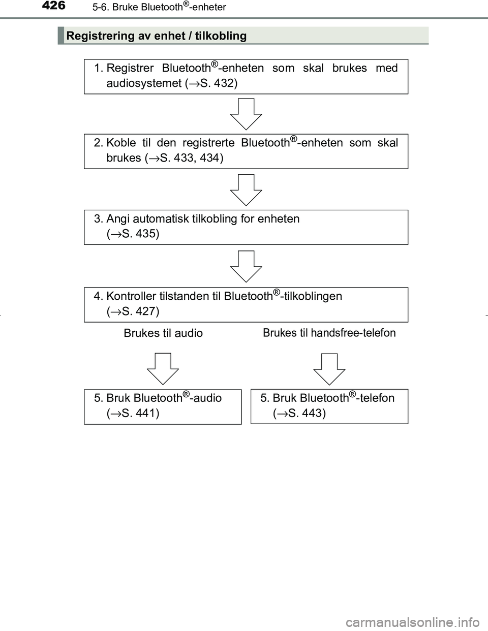 TOYOTA C_HR HYBRID 2016 Instruksjoner for bruk (in Norwegian) 4265-6. Bruke Bluetooth®-enheter
C-HR_HV_OM_Europe_OM10538NO
Registrering av enhet / tilkobling
1. Registrer Bluetooth®-enheten som skal brukes med
audiosystemet ( →S. 432)
2. Koble til den regist TOYOTA C_HR HYBRID 2016 Instruksjoner for bruk (in Norwegian) 4265-6. Bruke Bluetooth®-enheter
C-HR_HV_OM_Europe_OM10538NO
Registrering av enhet / tilkobling
1. Registrer Bluetooth®-enheten som skal brukes med
audiosystemet ( →S. 432)
2. Koble til den regist