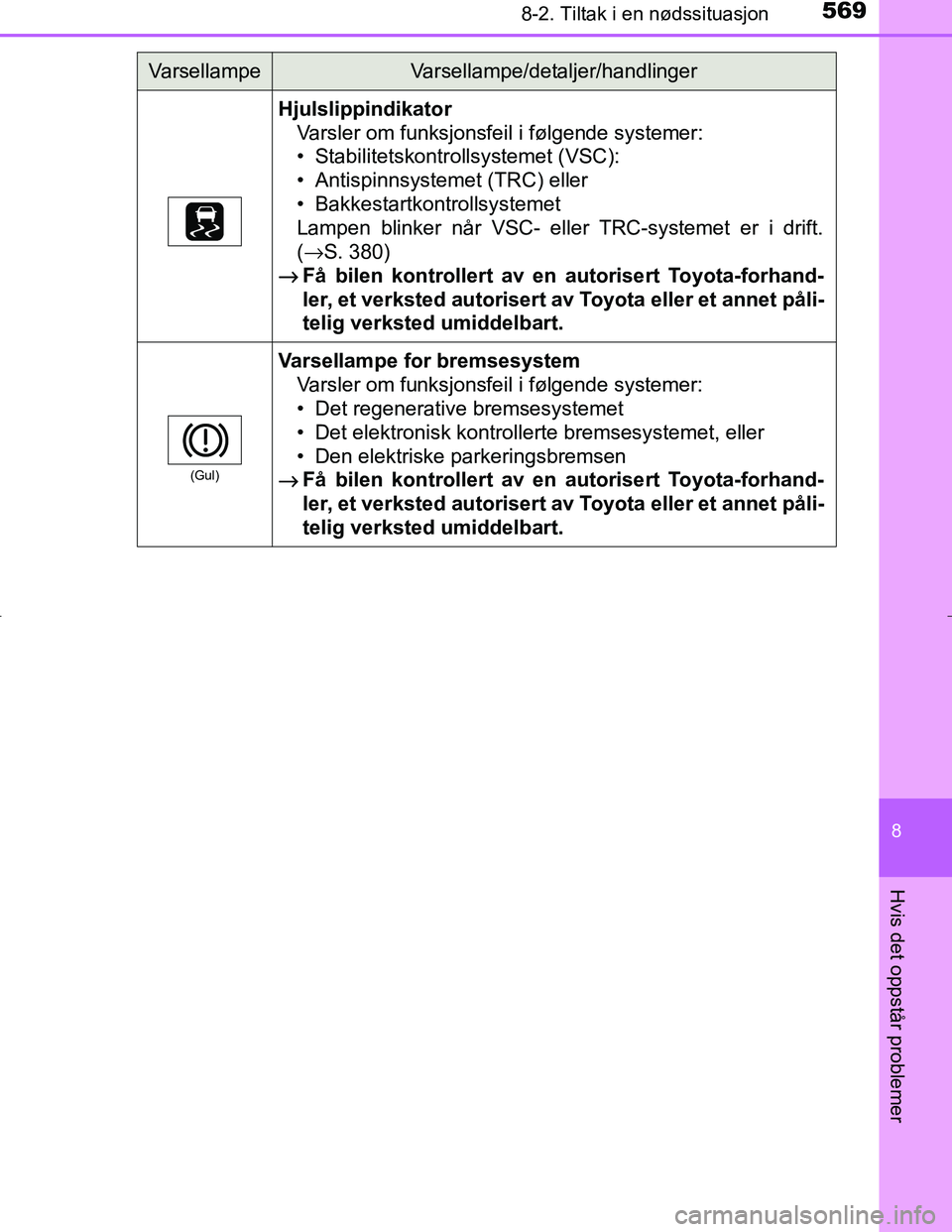 TOYOTA C_HR HYBRID 2016 Instruksjoner for bruk (in Norwegian) 5698-2. Tiltak i en nødssituasjon
C-HR_HV_OM_Europe_OM10538NO
8
Hvis det oppstår problemer
HjulslippindikatorVarsler om funksjonsfeil i følgende systemer:
• Stabilitetskontrollsystemet (VSC):
• TOYOTA C_HR HYBRID 2016 Instruksjoner for bruk (in Norwegian) 5698-2. Tiltak i en nødssituasjon
C-HR_HV_OM_Europe_OM10538NO
8
Hvis det oppstår problemer
HjulslippindikatorVarsler om funksjonsfeil i følgende systemer:
• Stabilitetskontrollsystemet (VSC):
•