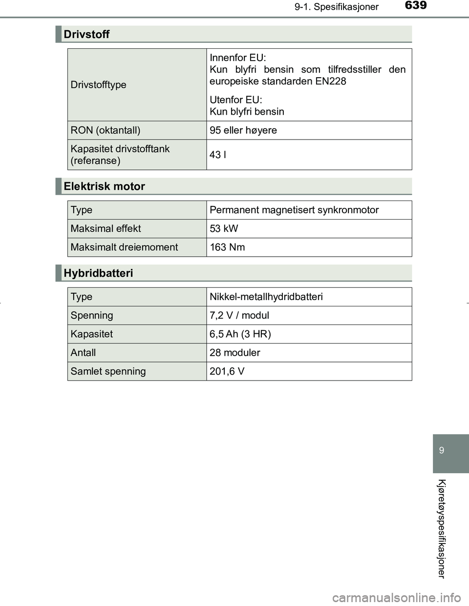 TOYOTA C_HR HYBRID 2016 Instruksjoner for bruk (in Norwegian) 6399-1. Spesifikasjoner
C-HR_HV_OM_Europe_OM10538NO
9
Kjøretøyspesifikasjoner
Drivstoff
Drivstofftype
Innenfor EU:
Kun blyfri bensin som tilfredsstiller den
europeiske standarden EN228
Utenfor EU:
K TOYOTA C_HR HYBRID 2016 Instruksjoner for bruk (in Norwegian) 6399-1. Spesifikasjoner
C-HR_HV_OM_Europe_OM10538NO
9
Kjøretøyspesifikasjoner
Drivstoff
Drivstofftype
Innenfor EU:
Kun blyfri bensin som tilfredsstiller den
europeiske standarden EN228
Utenfor EU:
K
