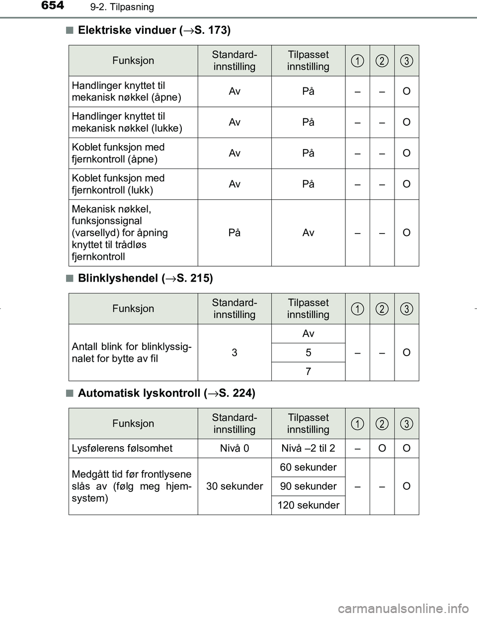 TOYOTA C_HR HYBRID 2016 Instruksjoner for bruk (in Norwegian) 6549-2. Tilpasning
C-HR_HV_OM_Europe_OM10538NOn
Elektriske vinduer (
→S. 173)
nBlinklyshendel ( →S. 215)
nAutomatisk lyskontroll ( →S. 224)
FunksjonStandard-
innstillingTilpasset
innstilling
Han TOYOTA C_HR HYBRID 2016 Instruksjoner for bruk (in Norwegian) 6549-2. Tilpasning
C-HR_HV_OM_Europe_OM10538NOn
Elektriske vinduer (
→S. 173)
nBlinklyshendel ( →S. 215)
nAutomatisk lyskontroll ( →S. 224)
FunksjonStandard-
innstillingTilpasset
innstilling
Han