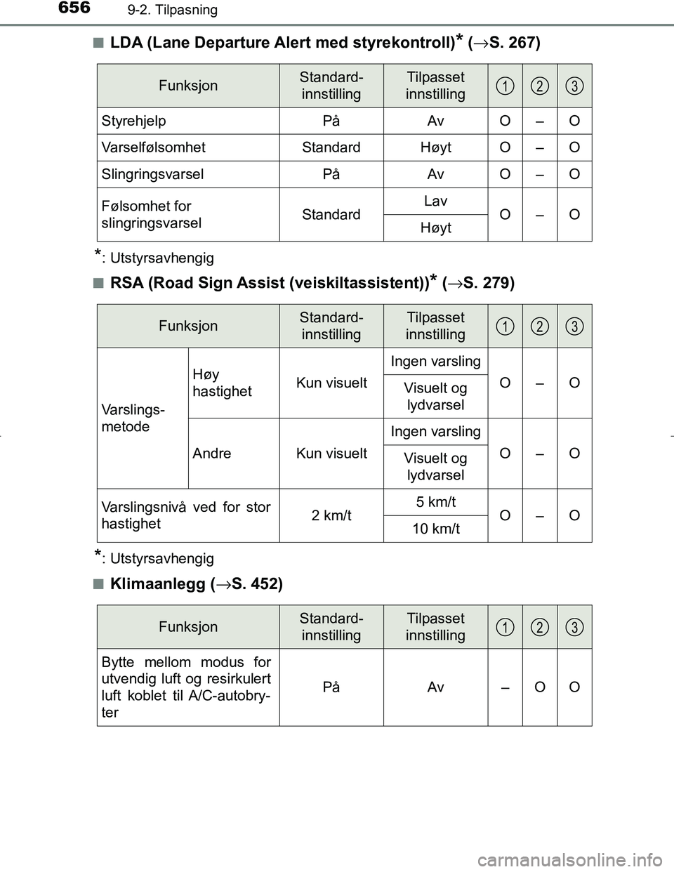 TOYOTA C_HR HYBRID 2016 Instruksjoner for bruk (in Norwegian) 6569-2. Tilpasning
C-HR_HV_OM_Europe_OM10538NOn
LDA (Lane Departure Al
ert med styrekontroll)* (→ S. 267)
*: Utstyrsavhengig
n
RSA (Road Sign Assist (veiskiltassistent))* ( → S. 279)
*: Utstyrsavh TOYOTA C_HR HYBRID 2016 Instruksjoner for bruk (in Norwegian) 6569-2. Tilpasning
C-HR_HV_OM_Europe_OM10538NOn
LDA (Lane Departure Al
ert med styrekontroll)* (→ S. 267)
*: Utstyrsavhengig
n
RSA (Road Sign Assist (veiskiltassistent))* ( → S. 279)
*: Utstyrsavh