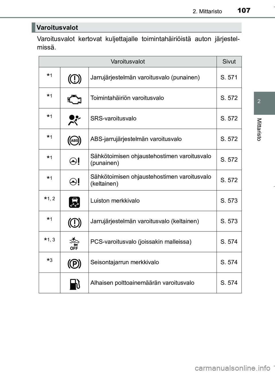 TOYOTA C_HR HYBRID 2016  Omistajan Käsikirja (in Finnish) 1072. Mittaristo
2
Mittaristo
C-HR_HV_OM_Europe_OM10538FI
Varoitusvalot kertovat kuljettajalle toimintahäiriöistä auton järjestel-
missä.
Varoitusvalot
VaroitusvalotSivut
*1Jarrujärjestelmän va