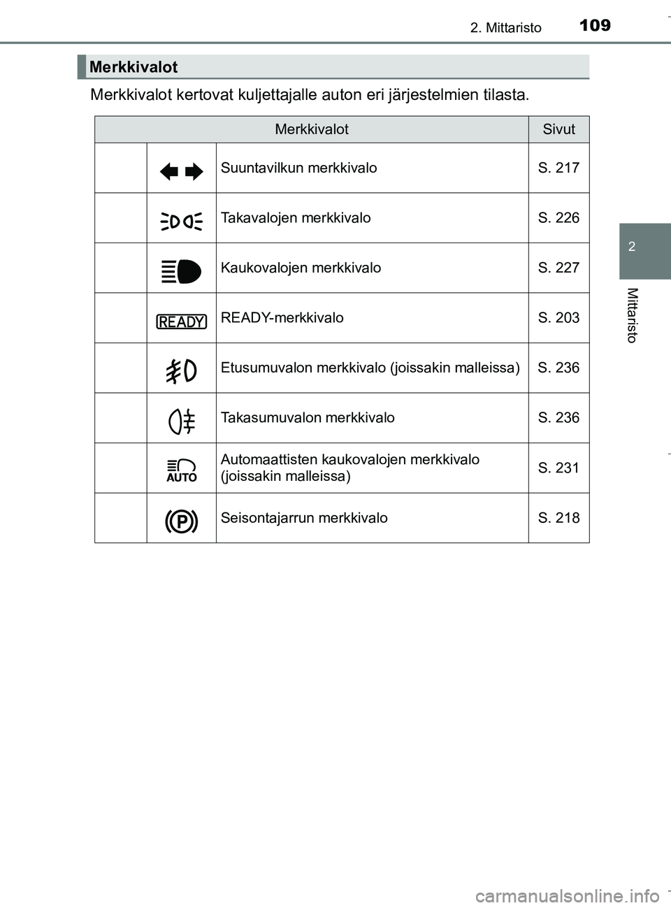 TOYOTA C_HR HYBRID 2016  Omistajan Käsikirja (in Finnish) 1092. Mittaristo
2
Mittaristo
C-HR_HV_OM_Europe_OM10538FI
Merkkivalot kertovat kuljettajalle auton eri järjestelmien tilasta.
Merkkivalot
MerkkivalotSivut
Suuntavilkun merkkivalo S. 217
Takavalojen m