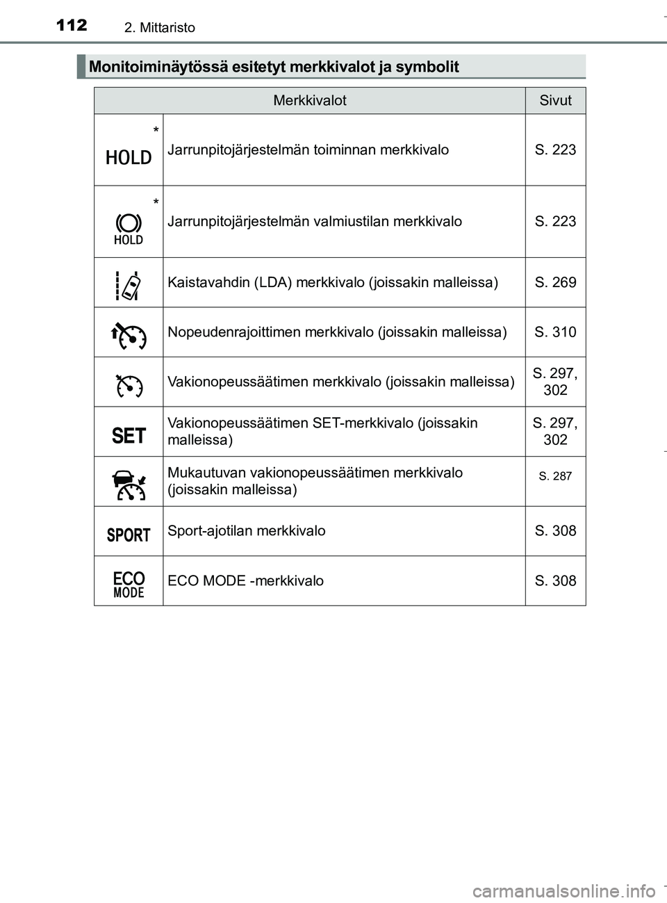 TOYOTA C_HR HYBRID 2016 Omistajan Käsikirja (in Finnish) 1122. Mittaristo
C-HR_HV_OM_Europe_OM10538FI
Monitoiminäytössä esitetyt merkkivalot ja symbolit
MerkkivalotSivut
*
Jarrunpitojärjestelmän toiminnan merkkivaloS. 223
*
Jarrunpitojärjestelmän val TOYOTA C_HR HYBRID 2016 Omistajan Käsikirja (in Finnish) 1122. Mittaristo
C-HR_HV_OM_Europe_OM10538FI
Monitoiminäytössä esitetyt merkkivalot ja symbolit
MerkkivalotSivut
*
Jarrunpitojärjestelmän toiminnan merkkivaloS. 223
*
Jarrunpitojärjestelmän val