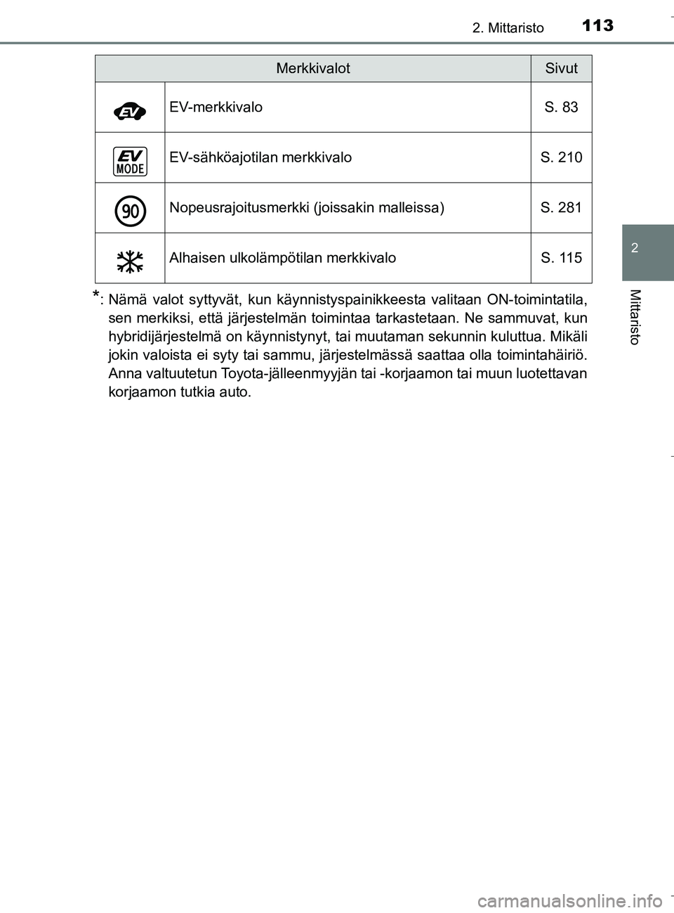 TOYOTA C_HR HYBRID 2016 Omistajan Käsikirja (in Finnish) 1132. Mittaristo
2
Mittaristo
C-HR_HV_OM_Europe_OM10538FI
*: Nämä valot syttyvät, kun käynnistyspainikkeesta valitaan ON-toimintatila,sen merkiksi, että järjestelmän toimintaa tarkastetaan. Ne TOYOTA C_HR HYBRID 2016 Omistajan Käsikirja (in Finnish) 1132. Mittaristo
2
Mittaristo
C-HR_HV_OM_Europe_OM10538FI
*: Nämä valot syttyvät, kun käynnistyspainikkeesta valitaan ON-toimintatila,sen merkiksi, että järjestelmän toimintaa tarkastetaan. Ne