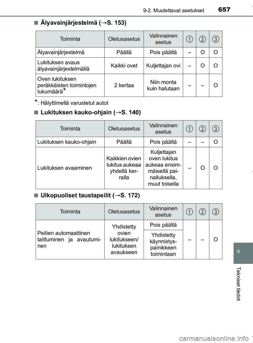 TOYOTA C_HR HYBRID 2016  Omistajan Käsikirja (in Finnish) 6579-2. Muutettavat asetukset
C-HR_HV_OM_Europe_OM10538FI
9
Tekniset tiedot
nÄlyavainjärjestelmä (S. 153)
*: Hälyttimellä varustetut autot
n
Lukituksen kauko-ohjain ( S. 140)
nUlkopuoliset 