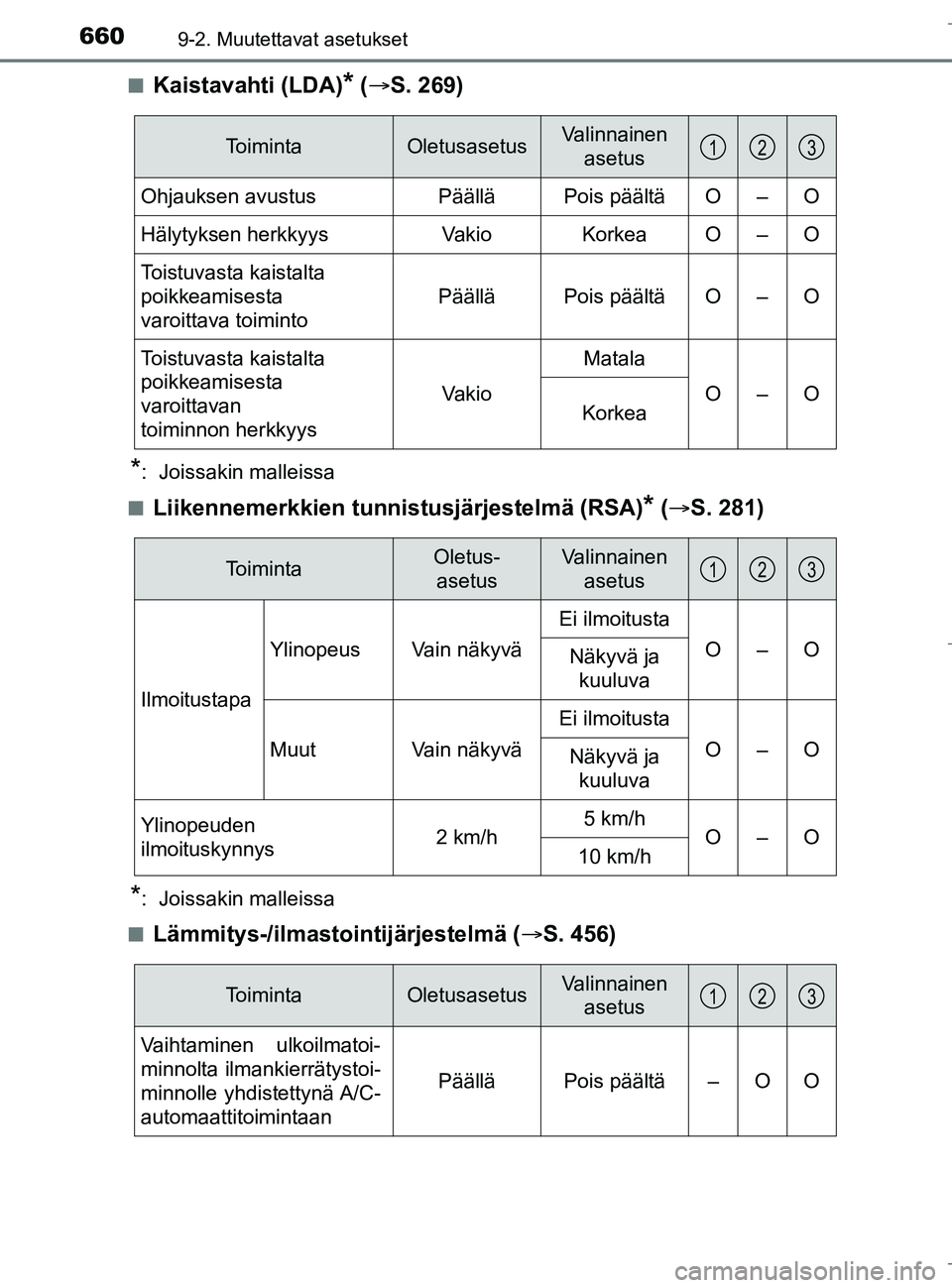TOYOTA C_HR HYBRID 2016  Omistajan Käsikirja (in Finnish) 6609-2. Muutettavat asetukset
C-HR_HV_OM_Europe_OM10538FIn
Kaistavahti (LDA)* (
 S. 269)
*:  Joissakin malleissa
n
Liikennemerkkien tunni stusjärjestelmä (RSA)* ( S. 281)
*:  Joissakin malleis