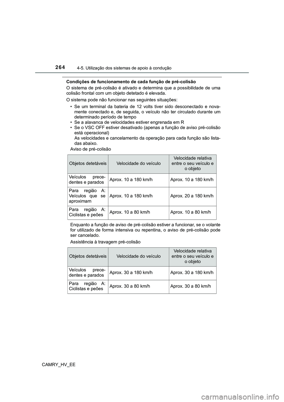 TOYOTA CAMRY 2023 Manual de utilização (in Portuguese) 2644-5. Utilização dos sistemas de apoio à condução
CAMRY_HV_EE
Condições de funcionamento de cada função de pré-colisão
O sistema de pré-colisão é ativado e determina que a po TOYOTA CAMRY 2023 Manual de utilização (in Portuguese) 2644-5. Utilização dos sistemas de apoio à condução
CAMRY_HV_EE
Condições de funcionamento de cada função de pré-colisão
O sistema de pré-colisão é ativado e determina que a po
