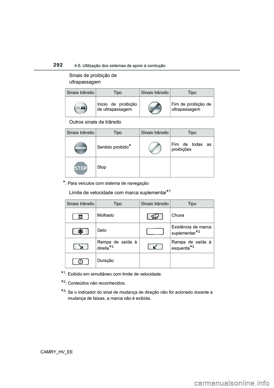 TOYOTA CAMRY 2023 Manual de utilização (in Portuguese) 2924-5. Utilização dos sistemas de apoio à condução
CAMRY_HV_EE
Sinais de proibição de
ultrapassagem
Outros sinais de trânsito
*: Para veículos com sistema de navegação
Limite de velocidad TOYOTA CAMRY 2023 Manual de utilização (in Portuguese) 2924-5. Utilização dos sistemas de apoio à condução
CAMRY_HV_EE
Sinais de proibição de
ultrapassagem
Outros sinais de trânsito
*: Para veículos com sistema de navegação
Limite de velocidad