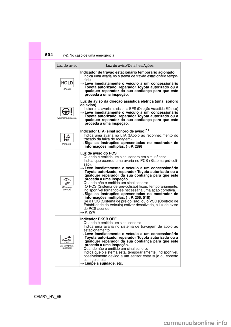 TOYOTA CAMRY 2022 Manual de utilização (in Portuguese) 5047-2. No caso de uma emergência
CAMRY_HV_EE
(Pisca)
Indicador de travão estacionário temporário acionadoIndica uma avaria no sistema de travão estacionário tempo-
rário
Leve imediatamente TOYOTA CAMRY 2022 Manual de utilização (in Portuguese) 5047-2. No caso de uma emergência
CAMRY_HV_EE
(Pisca)
Indicador de travão estacionário temporário acionadoIndica uma avaria no sistema de travão estacionário tempo-
rário
Leve imediatamente