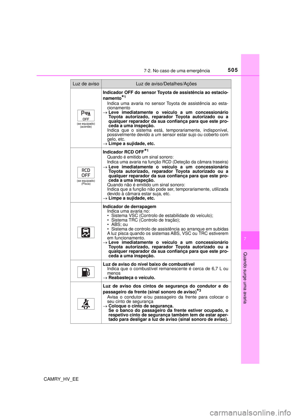 TOYOTA CAMRY 2022 Manual de utilização (in Portuguese) 5057-2. No caso de uma emergência
CAMRY_HV_EE
7
Quando surge uma avaria
(se equipado)
(acende)
Indicador OFF do sensor Toyota de assistência ao estacio-
namento
*1
Indica uma avaria no sensor Toyota TOYOTA CAMRY 2022 Manual de utilização (in Portuguese) 5057-2. No caso de uma emergência
CAMRY_HV_EE
7
Quando surge uma avaria
(se equipado)
(acende)
Indicador OFF do sensor Toyota de assistência ao estacio-
namento
*1
Indica uma avaria no sensor Toyota