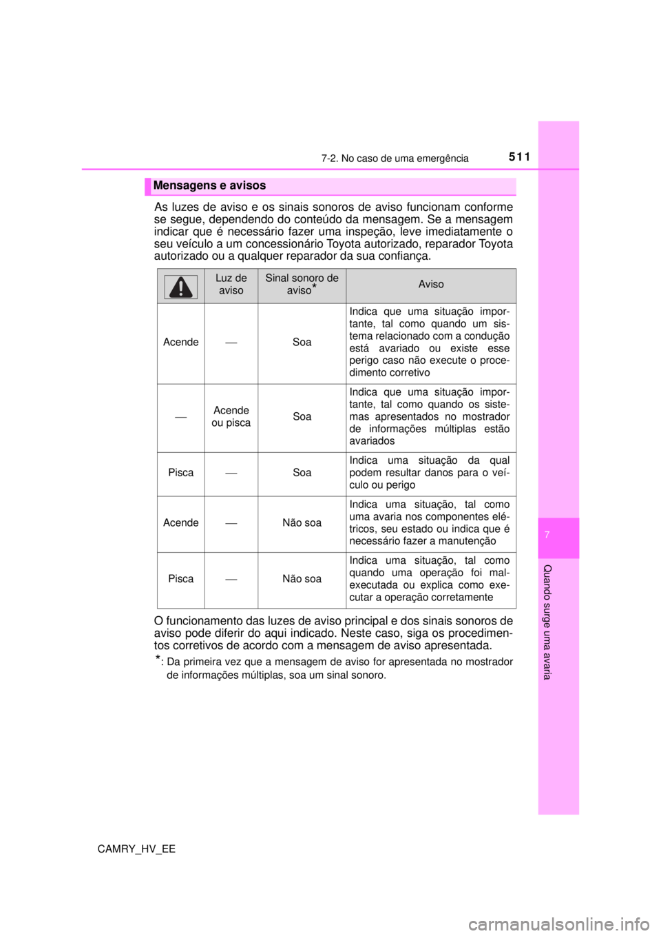 TOYOTA CAMRY 2022 Manual de utilização (in Portuguese) 5117-2. No caso de uma emergência
CAMRY_HV_EE
7
Quando surge uma avaria
As luzes de aviso e os sinais sonoros de aviso funcionam conforme
se segue, dependendo do conteúdo da mensagem. Se a mensagem TOYOTA CAMRY 2022 Manual de utilização (in Portuguese) 5117-2. No caso de uma emergência
CAMRY_HV_EE
7
Quando surge uma avaria
As luzes de aviso e os sinais sonoros de aviso funcionam conforme
se segue, dependendo do conteúdo da mensagem. Se a mensagem