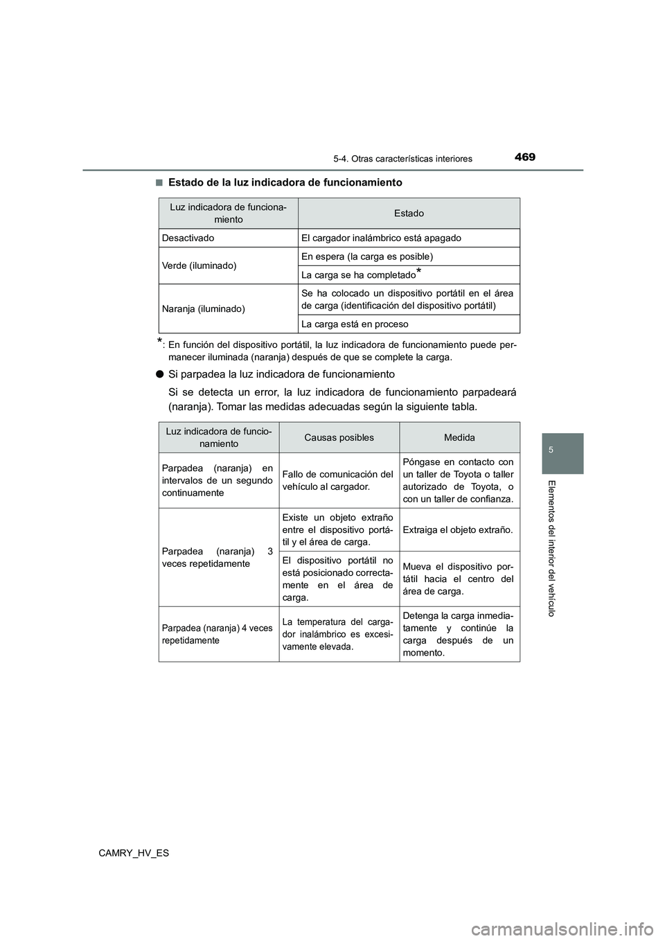 TOYOTA CAMRY 2021 Manual del propietario (in Spanish) 4695-4. Otras características interiores
5
Elementos del interior del vehículo
CAMRY_HV_ES
■Estado de la luz indicad ora de funcionamiento
*: En función del dispositivo portátil, la luz indicad TOYOTA CAMRY 2021 Manual del propietario (in Spanish) 4695-4. Otras características interiores
5
Elementos del interior del vehículo
CAMRY_HV_ES
■Estado de la luz indicad ora de funcionamiento
*: En función del dispositivo portátil, la luz indicad