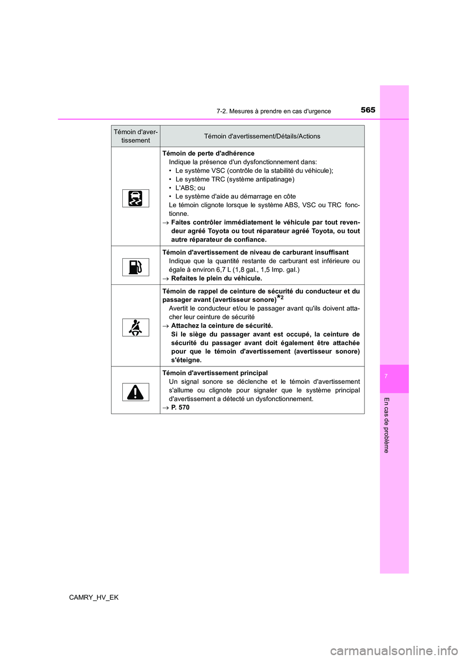 TOYOTA CAMRY 2021  Manuel du propriétaire (in French) 5657-2. Mesures à prendre en cas durgence
7
En cas de problème
CAMRY_HV_EK
Témoin de perte dadhérence 
Indique la présence dun dysfonctionnement dans: 
• Le système VSC (contrôle de la sta