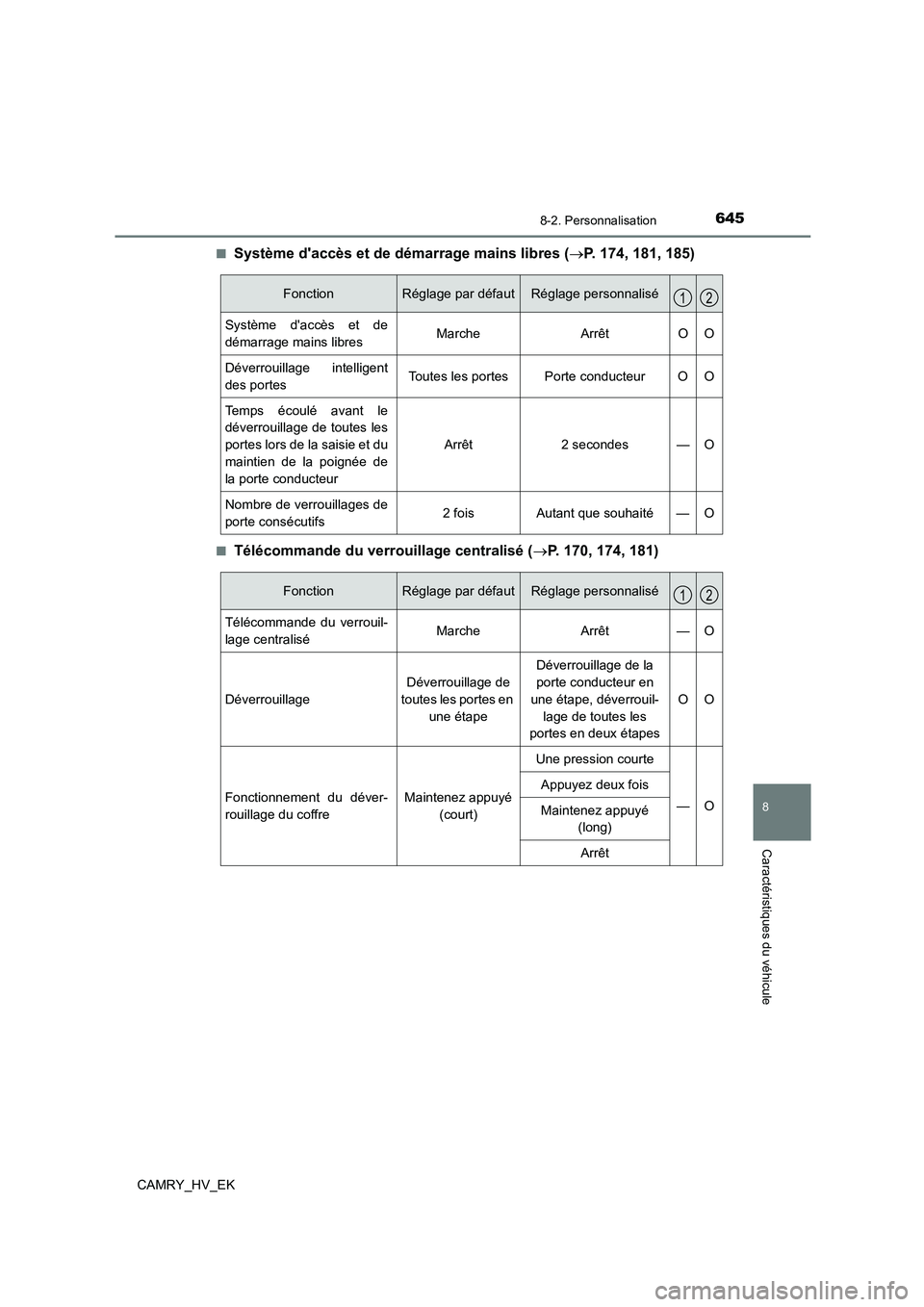 TOYOTA CAMRY 2021 Manuel du propriétaire (in French) 645
8
8-2. Personnalisation
Caractéristiques du véhicule
CAMRY_HV_EK
■Système daccès et de démarrage mains libres ( P. 174, 181, 185)
■Télécommande du verrouillage centralisé (P. 1 TOYOTA CAMRY 2021 Manuel du propriétaire (in French) 645
8
8-2. Personnalisation
Caractéristiques du véhicule
CAMRY_HV_EK
■Système daccès et de démarrage mains libres ( P. 174, 181, 185)
■Télécommande du verrouillage centralisé (P. 1
