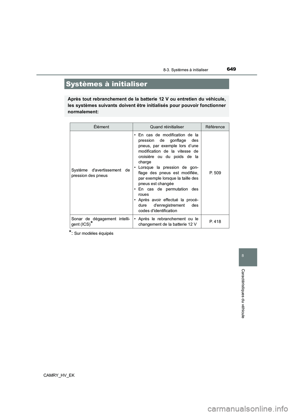 TOYOTA CAMRY 2021 Manuel du propriétaire (in French) 649
CAMRY_HV_EK
8
Caractéristiques du véhicule
8-3. Systèmes à initialiser
*:Sur modèles équipés
Systèmes à initialiser
Après tout rebranchement de la batterie 12 V ou entretien du véhicule TOYOTA CAMRY 2021 Manuel du propriétaire (in French) 649
CAMRY_HV_EK
8
Caractéristiques du véhicule
8-3. Systèmes à initialiser
*:Sur modèles équipés
Systèmes à initialiser
Après tout rebranchement de la batterie 12 V ou entretien du véhicule