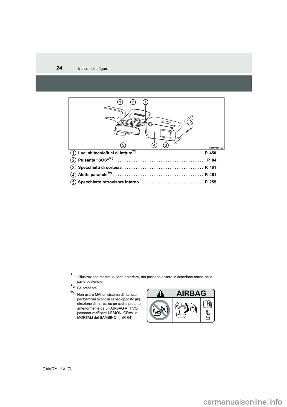 TOYOTA CAMRY 2021  Manuale duso (in Italian) 24Indice delle figure
CAMRY_HV_ELLuci abitacolo/luci di lettura
*1 . . . . . . . . . . . . . . . . . . . . . . . . . . . . .  P. 450
Pulsante “SOS”
*2 . . . . . . . . . . . . . . . . . . . . . . .