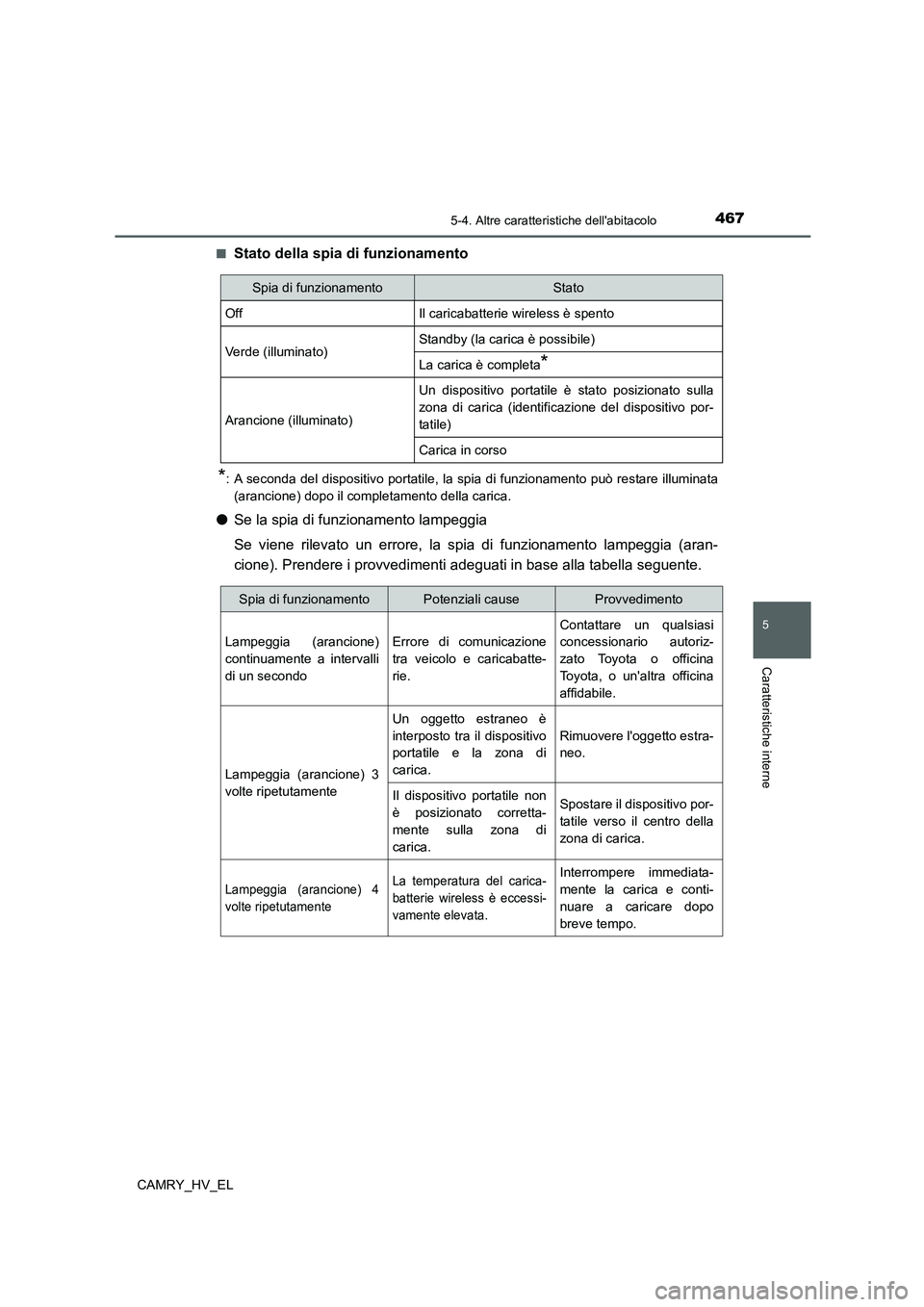 TOYOTA CAMRY 2021  Manuale duso (in Italian) 4675-4. Altre caratteristiche dellabitacolo
5
Caratteristiche interne
CAMRY_HV_EL■
Stato della spia di funzionamento
*: A seconda del dispositivo portatile, la spia di funzionamento può restare il