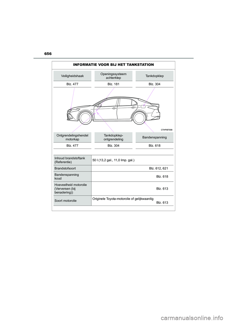 TOYOTA CAMRY 2021  Instructieboekje (in Dutch) CAMRY_HV_EE
656
INFORMATIE VOOR BIJ HET TANKSTATION
VeiligheidshaakOpeningssysteem 
achterklepTankdopklep
Blz. 477 Blz. 181 Blz. 304
Ontgrendelingshendel 
motorkapTankdopklep-
ontgrendelingBandenspann