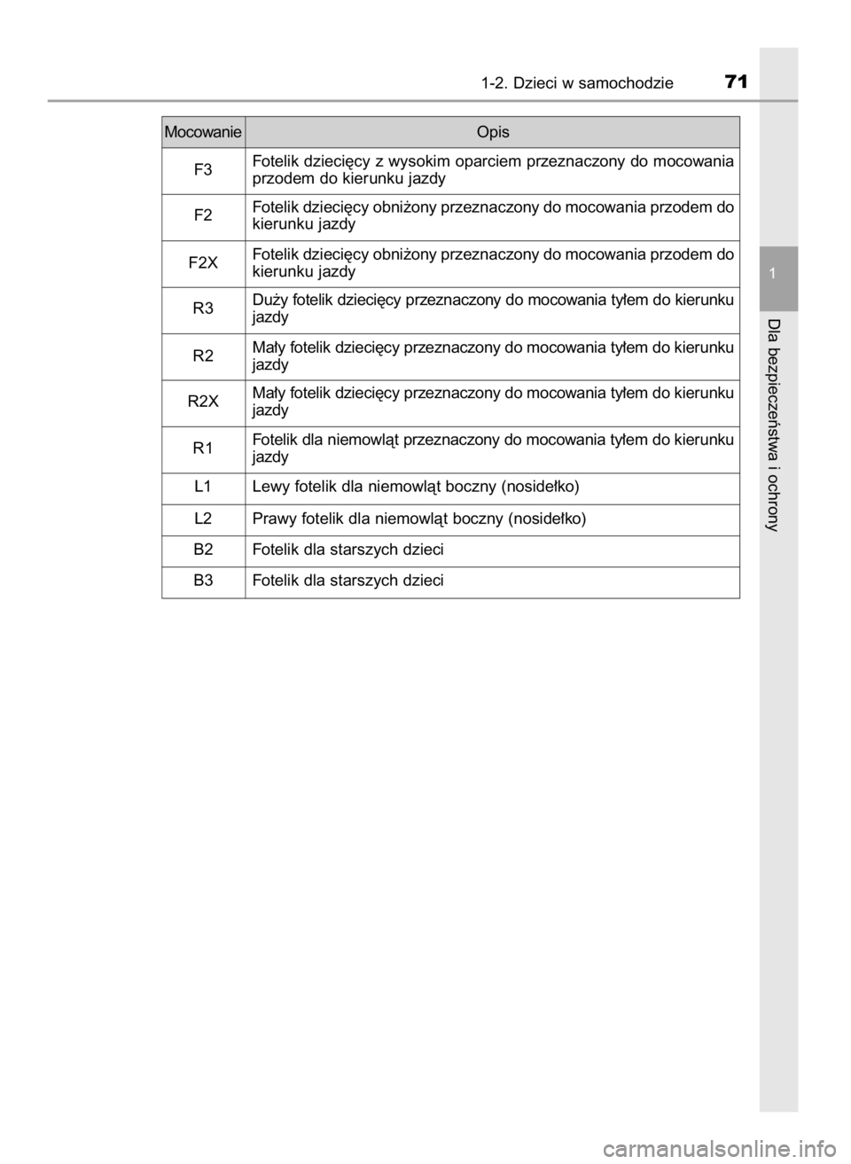 TOYOTA CAMRY 2021  Instrukcja obsługi (in Polish) 1-2. Dzieci w samochodzie71
1
Dla bezpieczeƒstwa i ochrony
MocowanieOpis
F3Fotelik dzieci´cy z wysokim oparciem przeznaczony do mocowania
przodem do kierunku jazdy
F2Fotelik dzieci´cy obni˝ony prz