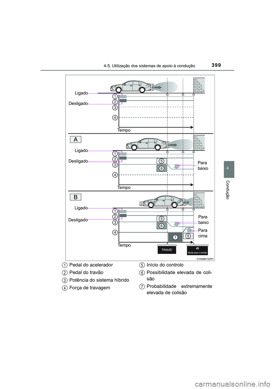 TOYOTA CAMRY 2021  Manual de utilização (in Portuguese) 3994-5. Utilização dos sistemas de apoio à condução
CAMRY_HV_EE
4
Condução
Ligado
Desligado
Te m p o
Para 
baixo
Ligado
Desligado
Te m p o
Ligado
Desligado
Te m p o
Para 
baixo
Para 
cima
Pedal