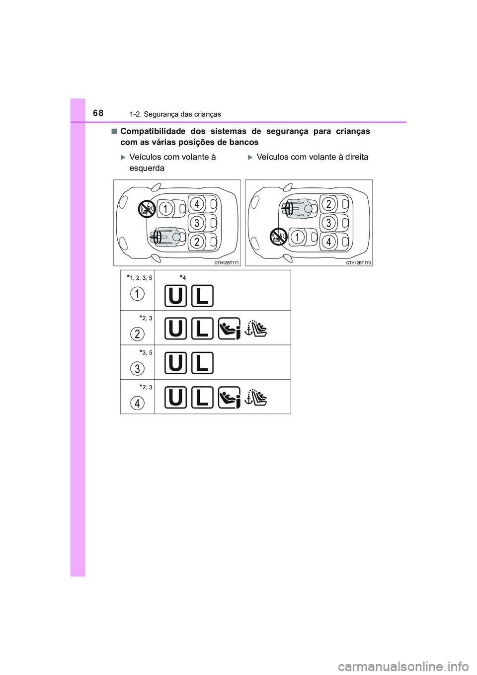 TOYOTA CAMRY 2021 Manual de utilização (in Portuguese) 681-2. Segurança das crianças
CAMRY_HV_EE■
Compatibilidade dos sistemas de segurança para crianças
com as várias posições de bancos
Veículos com volante à
esquerdaVeículos com TOYOTA CAMRY 2021 Manual de utilização (in Portuguese) 681-2. Segurança das crianças
CAMRY_HV_EE■
Compatibilidade dos sistemas de segurança para crianças
com as várias posições de bancos
Veículos com volante à
esquerdaVeículos com