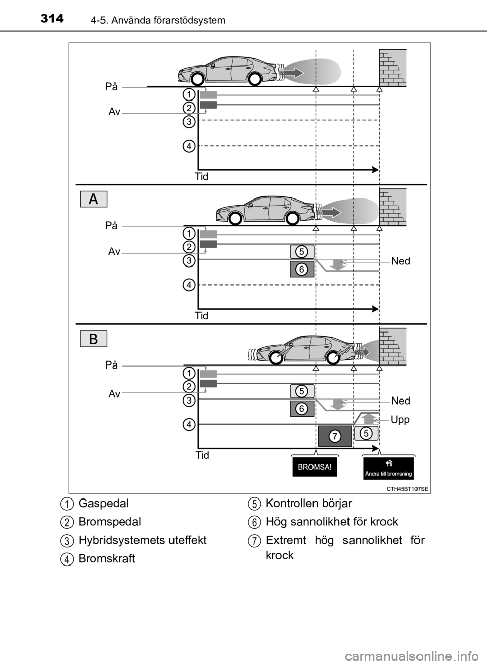 TOYOTA CAMRY 2021  Bruksanvisningar (in Swedish) 3144-5. Använda förarstödsystem
CAMRY HV OM33F82SE
På Av
Tid
Ned
På Av
Tid
På  Av
Tid
Ned
Upp
Gaspedal
Bromspedal
Hybridsystem ets uteffekt
Bromskraft Kontrollen börjar
Hög sannolikhet för kr