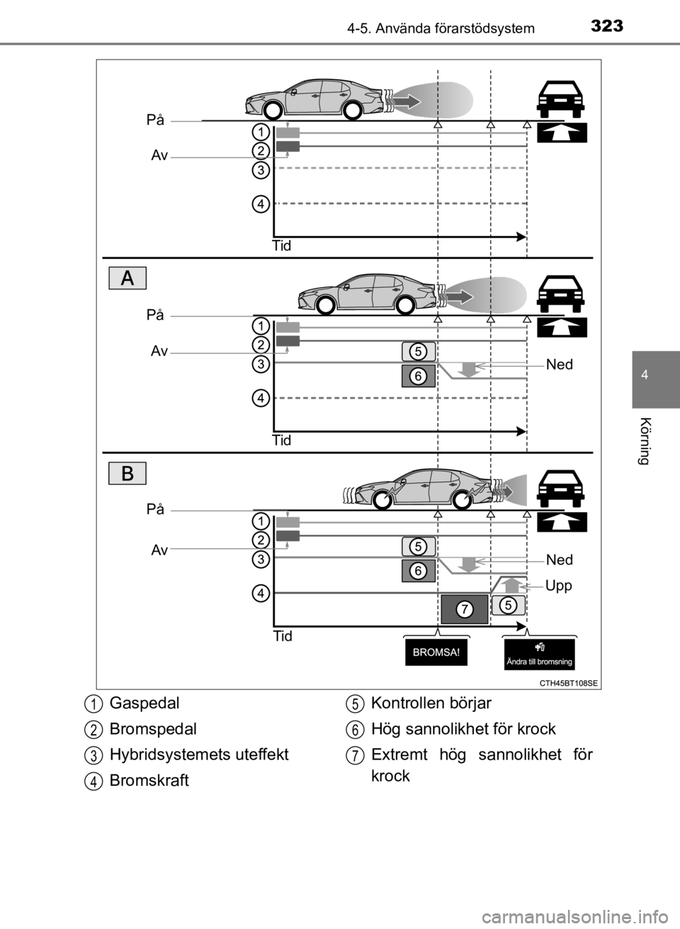 TOYOTA CAMRY 2021 Bruksanvisningar (in Swedish) 3234-5. Använda förarstödsystem
CAMRY HV OM33F82SE
4
Körning
På
Av
Tid
Ned
På Av
Tid
På Av
Tid
Ned
Upp
Gaspedal
Bromspedal
Hybridsystem ets uteffekt
Bromskraft Kontrollen börjar
Hög sannoli TOYOTA CAMRY 2021 Bruksanvisningar (in Swedish) 3234-5. Använda förarstödsystem
CAMRY HV OM33F82SE
4
Körning
På
Av
Tid
Ned
På Av
Tid
På Av
Tid
Ned
Upp
Gaspedal
Bromspedal
Hybridsystem ets uteffekt
Bromskraft Kontrollen börjar
Hög sannoli