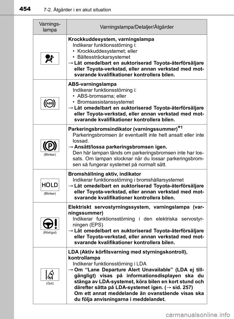TOYOTA CAMRY 2021 Bruksanvisningar (in Swedish) 4547-2. Åtgärder i en akut situation
CAMRY HV OM33F82SE
Krockkuddesystem, varningslampaIndikerar funktionsstörning i:
• Krockkuddesystemet; eller
• Bältessträckarsystemet
Låt omedelbart TOYOTA CAMRY 2021 Bruksanvisningar (in Swedish) 4547-2. Åtgärder i en akut situation
CAMRY HV OM33F82SE
Krockkuddesystem, varningslampaIndikerar funktionsstörning i:
• Krockkuddesystemet; eller
• Bältessträckarsystemet
Låt omedelbart