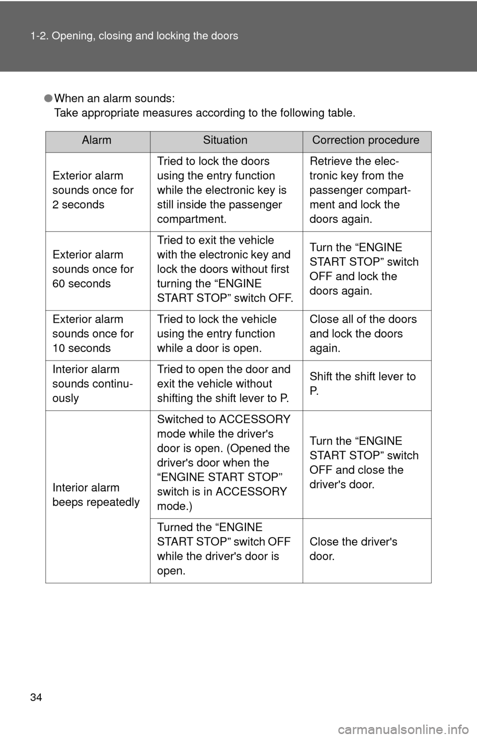 TOYOTA RAV4 2011 XA30 / 3.G Owners Guide 34 1-2. Opening, closing and locking the doors
●When an alarm sounds:
Take appropriate measures according to the following table.
AlarmSituationCorrection procedure
Exterior alarm
sounds once for
TOYOTA RAV4 2011 XA30 / 3.G Owners Guide 34 1-2. Opening, closing and locking the doors
●When an alarm sounds:
Take appropriate measures according to the following table.
AlarmSituationCorrection procedure
Exterior alarm
sounds once for