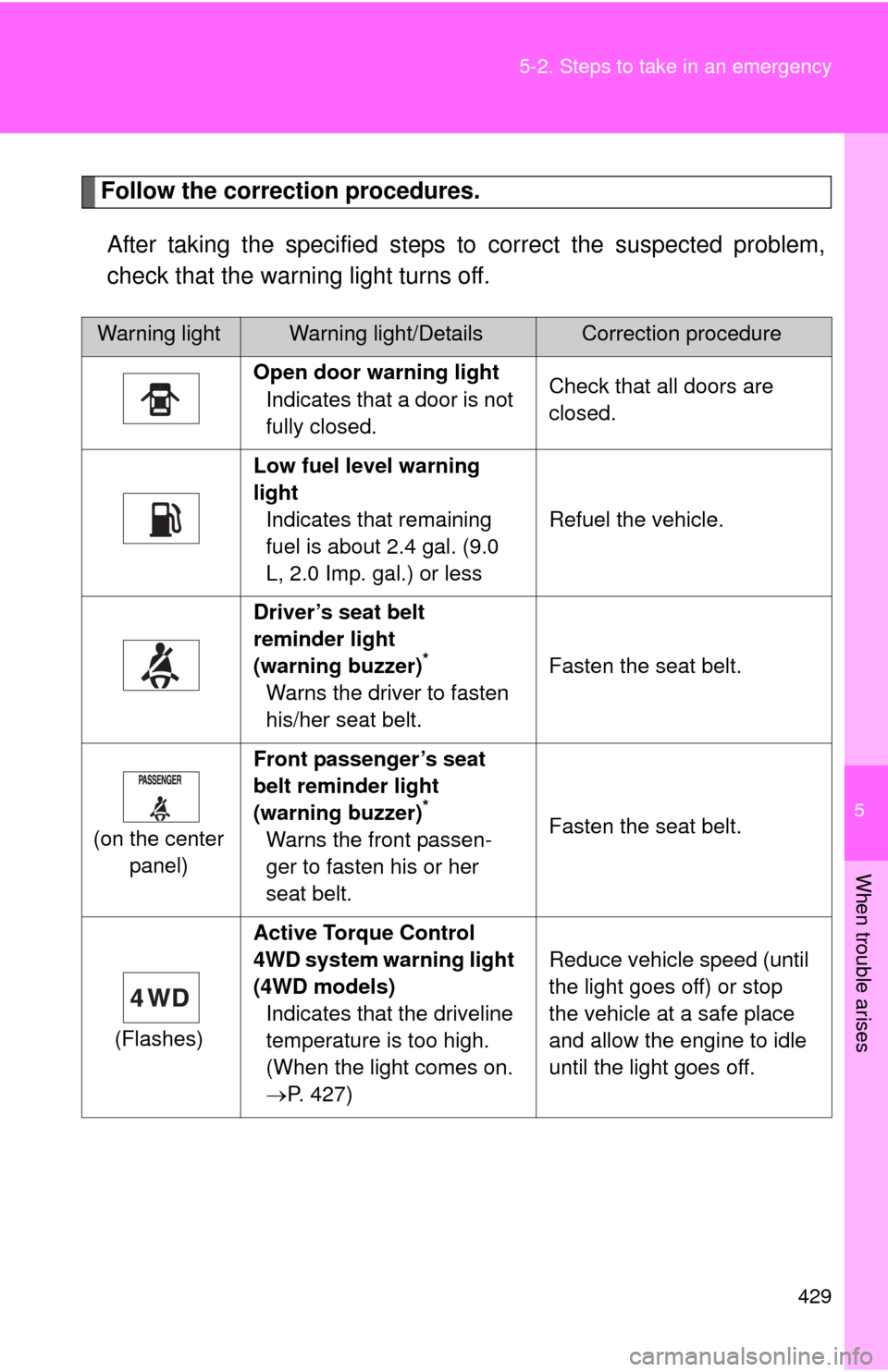 TOYOTA RAV4 2011 XA30 / 3.G Owners Manual 5
When trouble arises
429
5-2. Steps to take in an emergency
Follow the correction procedures.
After taking the specified steps to correct the suspected problem,
check that the warning light turns off TOYOTA RAV4 2011 XA30 / 3.G Owners Manual 5
When trouble arises
429
5-2. Steps to take in an emergency
Follow the correction procedures.
After taking the specified steps to correct the suspected problem,
check that the warning light turns off