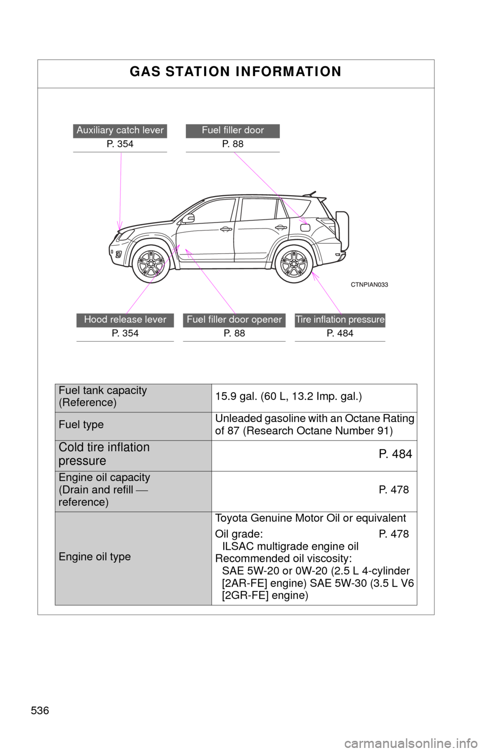 TOYOTA RAV4 2011 XA30 / 3.G Owners Manual 536
GAS STATION INFORMATION
Auxiliary catch leverP. 354Fuel filler doorP. 8 8
Hood release lever P. 3 5 4Fuel filler door opener P. 8 8Tire inflation pressure
P. 484
Fuel tank capacity
(Reference) TOYOTA RAV4 2011 XA30 / 3.G Owners Manual 536
GAS STATION INFORMATION
Auxiliary catch leverP. 354Fuel filler doorP. 8 8
Hood release lever P. 3 5 4Fuel filler door opener P. 8 8Tire inflation pressure
P. 484
Fuel tank capacity
(Reference)