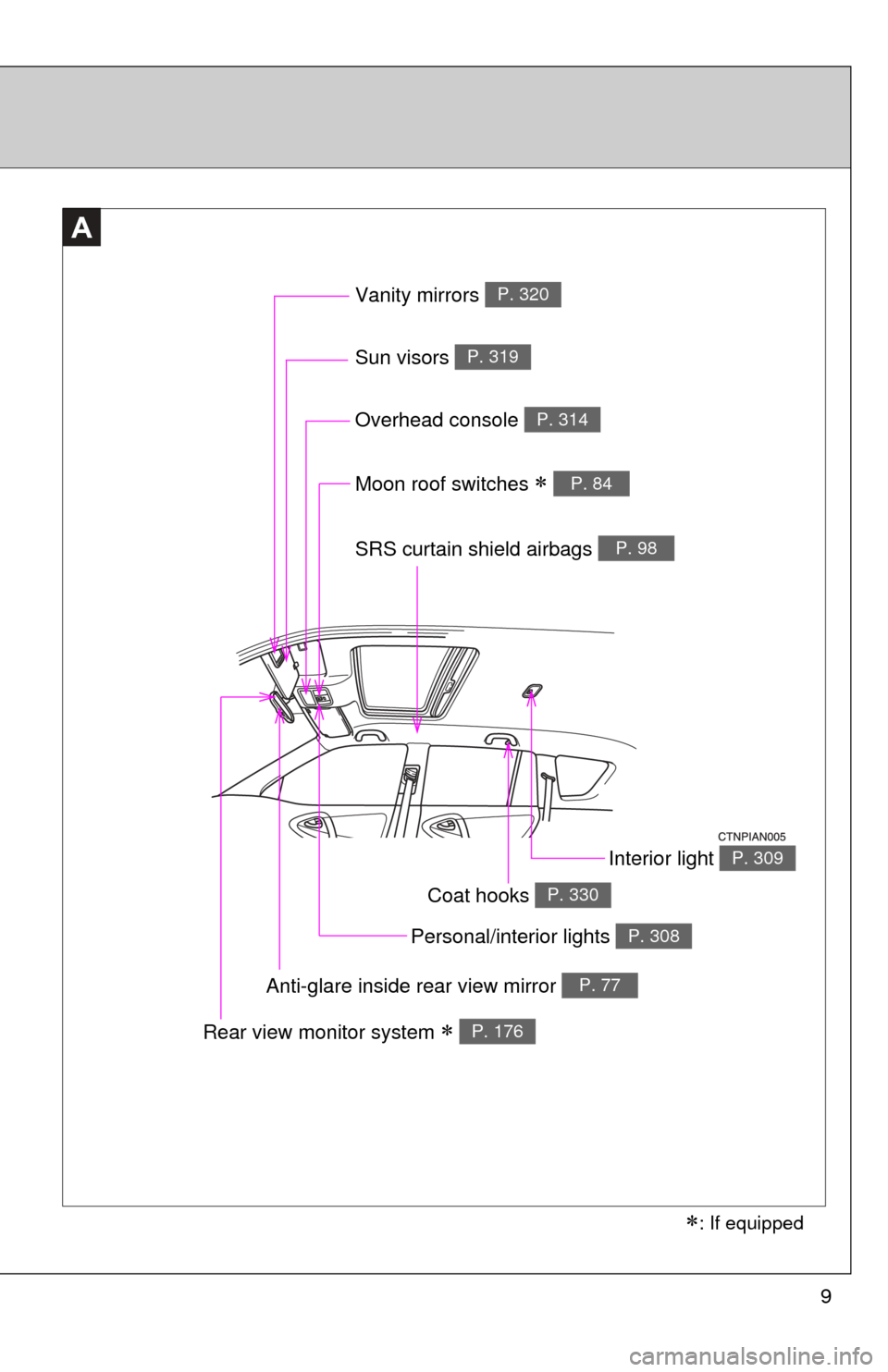 TOYOTA RAV4 2011 XA30 / 3.G Owners Manual 9
A
Vanity mirrors P. 320
Moon roof switches  P. 84
Sun visors P. 319
SRS curtain shield airbags P. 98
: If equipped
Interior light P. 309
Anti-glare inside rear view mirror P. 77
Personal/inter