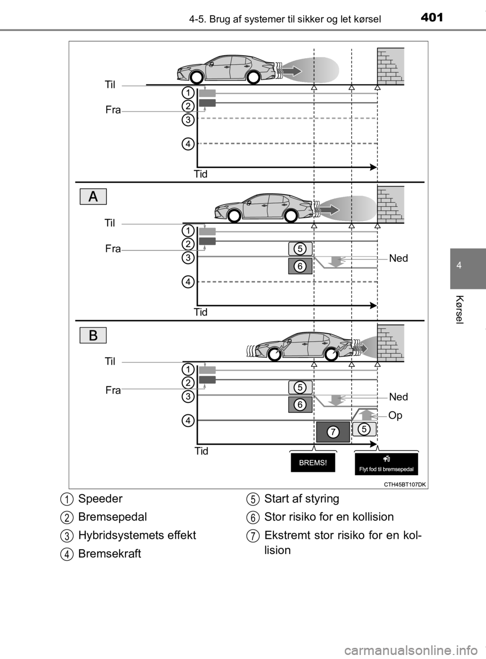 TOYOTA CAMRY 2020 Brugsanvisning (in Danish) 4014-5. Brug af systemer til sikker og let kørsel
OM33E11DK
4
Kørsel
TilFra
Tid
Ned
TilFra
Tid
Til Fra
Tid
Ned
Op
Speeder
Bremsepedal
Hybridsystemets effekt
Bremsekraft Start af styring
Stor risiko TOYOTA CAMRY 2020 Brugsanvisning (in Danish) 4014-5. Brug af systemer til sikker og let kørsel
OM33E11DK
4
Kørsel
TilFra
Tid
Ned
TilFra
Tid
Til Fra
Tid
Ned
Op
Speeder
Bremsepedal
Hybridsystemets effekt
Bremsekraft Start af styring
Stor risiko
