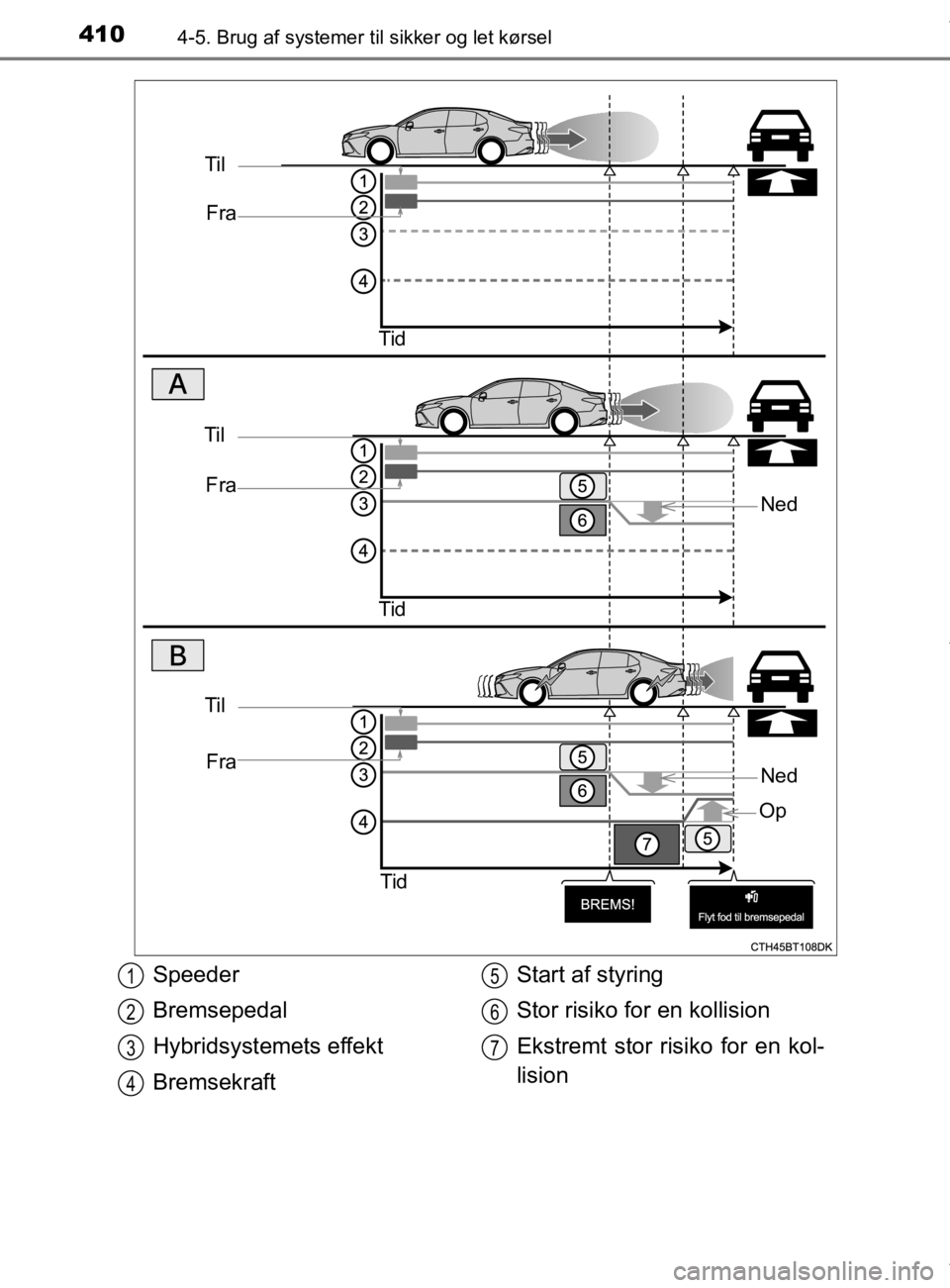 TOYOTA CAMRY 2020 Brugsanvisning (in Danish) 4104-5. Brug af systemer til sikker og let kørsel
OM33E11DK
Til
Fra
Tid
Ned
TilFra
Tid
Til Fra
Tid
Ned
Op
Speeder
Bremsepedal
Hybridsystemets effekt
Bremsekraft Start af styring
Stor risiko for en ko TOYOTA CAMRY 2020 Brugsanvisning (in Danish) 4104-5. Brug af systemer til sikker og let kørsel
OM33E11DK
Til
Fra
Tid
Ned
TilFra
Tid
Til Fra
Tid
Ned
Op
Speeder
Bremsepedal
Hybridsystemets effekt
Bremsekraft Start af styring
Stor risiko for en ko