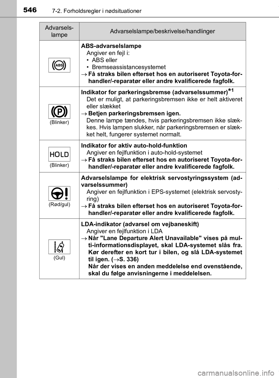 TOYOTA CAMRY 2020 Brugsanvisning (in Danish) 5467-2. Forholdsregler i nødsituationer
OM33E11DK
ABS-advarselslampeAngiver en fejl i:
• ABS eller
• Bremseassistancesystemet
Få straks bilen efterset hos en autoriseret Toyota-for-
handler TOYOTA CAMRY 2020 Brugsanvisning (in Danish) 5467-2. Forholdsregler i nødsituationer
OM33E11DK
ABS-advarselslampeAngiver en fejl i:
• ABS eller
• Bremseassistancesystemet
Få straks bilen efterset hos en autoriseret Toyota-for-
handler