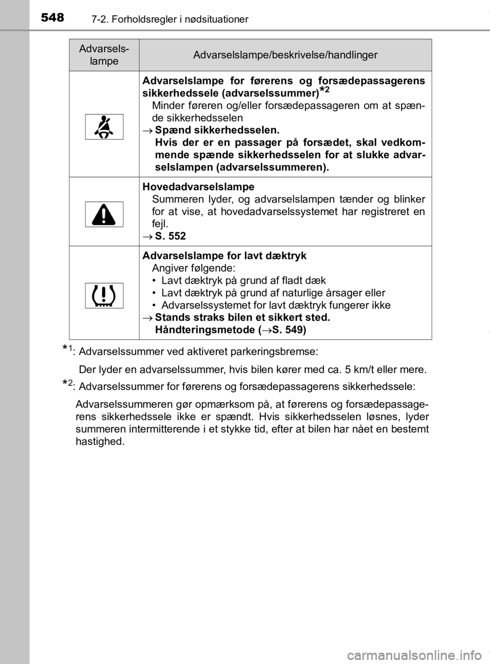 TOYOTA CAMRY 2020 Brugsanvisning (in Danish) 5487-2. Forholdsregler i nødsituationer
OM33E11DK
*1: Advarselssummer ved aktiveret parkeringsbremse:Der lyder en advarselssummer, hvis bilen kører med ca. 5 km/t eller mere.
*2: Advarselssummer for TOYOTA CAMRY 2020 Brugsanvisning (in Danish) 5487-2. Forholdsregler i nødsituationer
OM33E11DK
*1: Advarselssummer ved aktiveret parkeringsbremse:Der lyder en advarselssummer, hvis bilen kører med ca. 5 km/t eller mere.
*2: Advarselssummer for