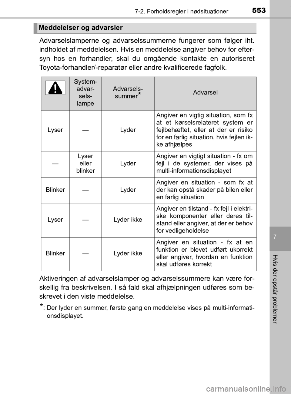 TOYOTA CAMRY 2020 Brugsanvisning (in Danish) 5537-2. Forholdsregler i nødsituationer
OM33E11DK
7
Hvis der opstår problemer
Advarselslamperne og advarselssummerne fungerer som følger iht.
indholdet af meddelelsen. Hvis en meddelelse angiver be TOYOTA CAMRY 2020 Brugsanvisning (in Danish) 5537-2. Forholdsregler i nødsituationer
OM33E11DK
7
Hvis der opstår problemer
Advarselslamperne og advarselssummerne fungerer som følger iht.
indholdet af meddelelsen. Hvis en meddelelse angiver be