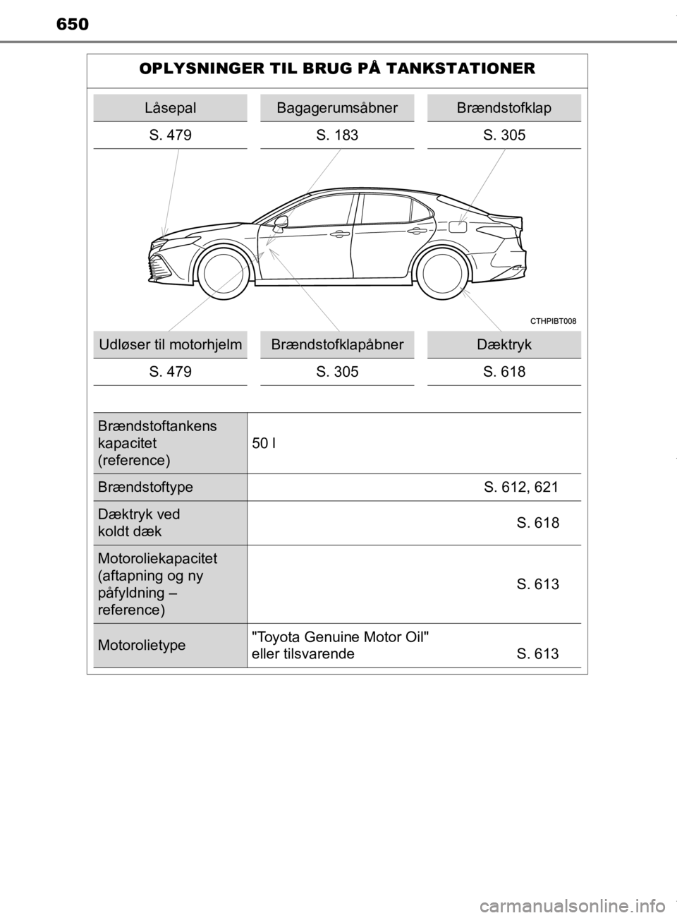 TOYOTA CAMRY 2020 Brugsanvisning (in Danish) OM33E11DK
650
OPLYSNINGER TIL BRUG PÅ TANKSTATIONER
LåsepalBagagerumsåbnerBrændstofklap
S. 479 S. 183S. 305
Udløser til motorhjelmBrændstofklapåbnerDæktryk
S. 479 S. 305S. 618
Brændstoftanken TOYOTA CAMRY 2020 Brugsanvisning (in Danish) OM33E11DK
650
OPLYSNINGER TIL BRUG PÅ TANKSTATIONER
LåsepalBagagerumsåbnerBrændstofklap
S. 479 S. 183S. 305
Udløser til motorhjelmBrændstofklapåbnerDæktryk
S. 479 S. 305S. 618
Brændstoftanken