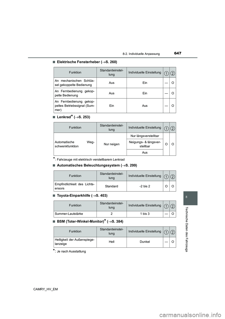 TOYOTA CAMRY 2020 Betriebsanleitungen (in German) 6478-2. Individuelle Anpassung
CAMRY_HV_EM
8
Technische Daten des Fahrzeugs
■Elektrische Fensterheber (→S. 260)
■Lenkrad* (→S. 253)
*: Fahrzeuge mit elektrisch verstellbarem Lenkrad
■
Automa TOYOTA CAMRY 2020 Betriebsanleitungen (in German) 6478-2. Individuelle Anpassung
CAMRY_HV_EM
8
Technische Daten des Fahrzeugs
■Elektrische Fensterheber (→S. 260)
■Lenkrad* (→S. 253)
*: Fahrzeuge mit elektrisch verstellbarem Lenkrad
■
Automa
