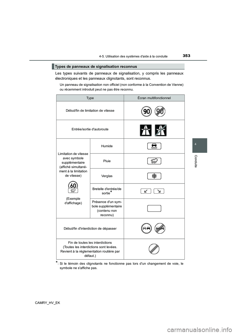 TOYOTA CAMRY 2020  Manuel du propriétaire (in French) 3534-5. Utilisation des systèmes daide à la conduite
4
Conduite
CAMRY_HV_EK
Les types suivants de panneaux de signalisation, y compris les panneaux
électroniques et les panneaux clignotants, sont 