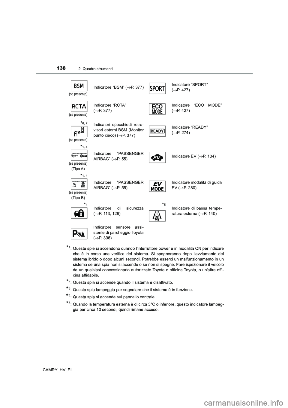 TOYOTA CAMRY 2020 Manuale duso (in Italian) 1382. Quadro strumenti
CAMRY_HV_EL
*1: Queste spie si accendono quando linterruttore power è in modalità ON per indicare
che è in corso una verifica del sistema. Si spegneranno dopo lavviamento d TOYOTA CAMRY 2020 Manuale duso (in Italian) 1382. Quadro strumenti
CAMRY_HV_EL
*1: Queste spie si accendono quando linterruttore power è in modalità ON per indicare
che è in corso una verifica del sistema. Si spegneranno dopo lavviamento d