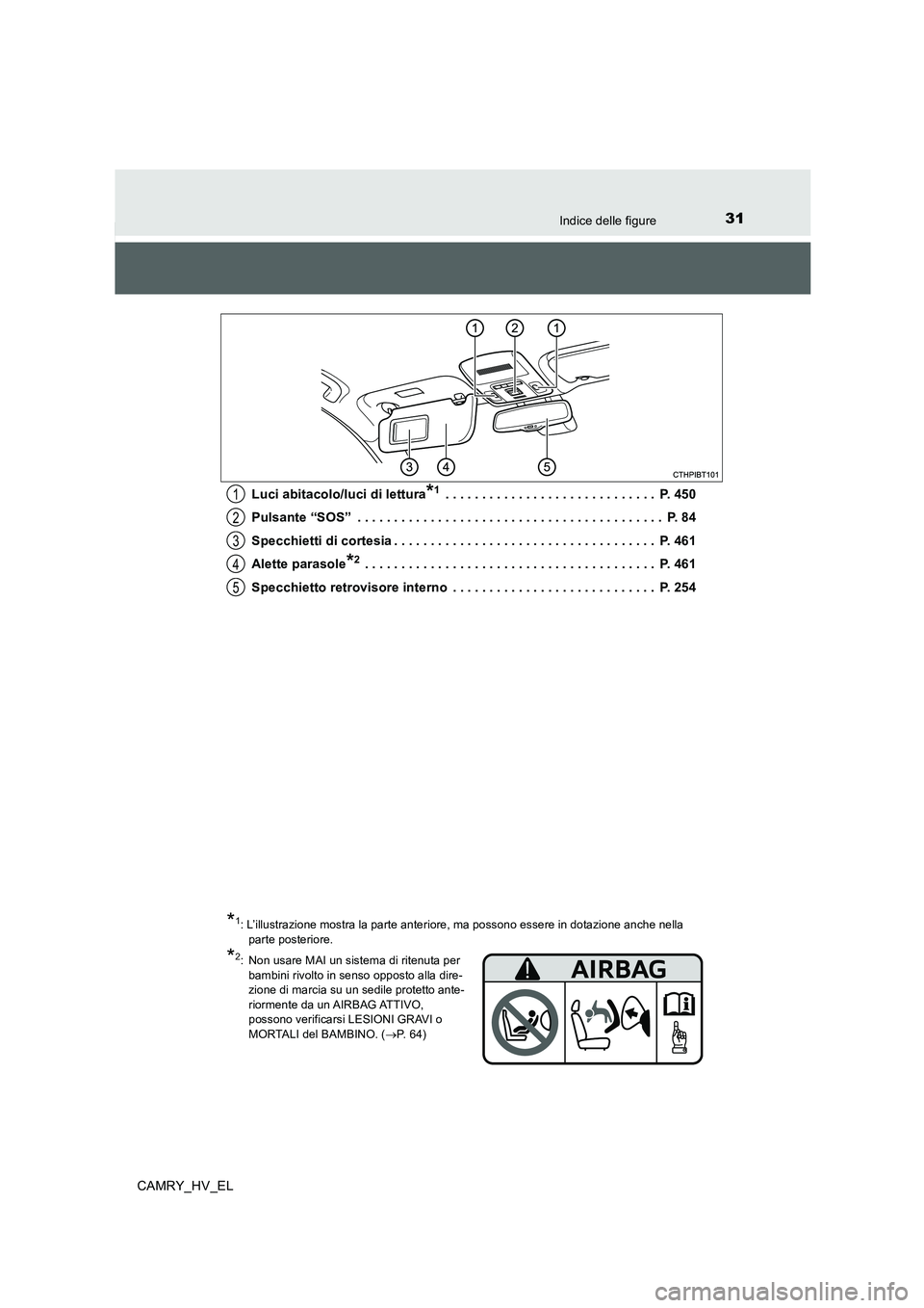 TOYOTA CAMRY 2020 Manuale duso (in Italian) 31Indice delle figure
CAMRY_HV_ELLuci abitacolo/luci di lettura
*1 . . . . . . . . . . . . . . . . . . . . . . . . . . . . . P. 450
Pulsante “SOS” . . . . . . . . . . . . . . . . . . . . . . . . TOYOTA CAMRY 2020 Manuale duso (in Italian) 31Indice delle figure
CAMRY_HV_ELLuci abitacolo/luci di lettura
*1 . . . . . . . . . . . . . . . . . . . . . . . . . . . . . P. 450
Pulsante “SOS” . . . . . . . . . . . . . . . . . . . . . . . .