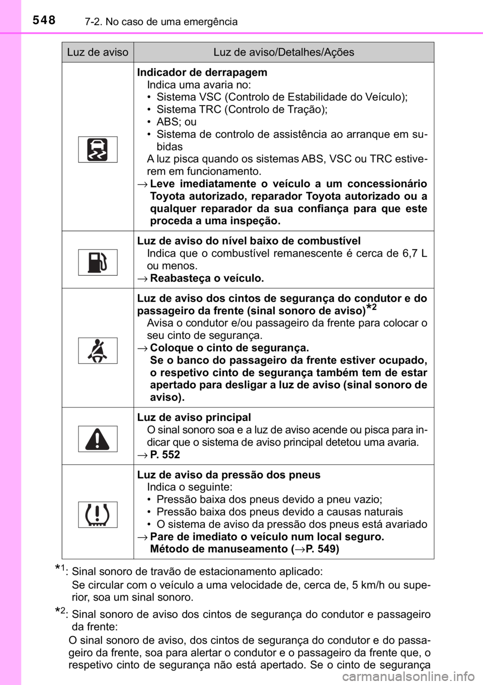 TOYOTA CAMRY 2020  Manual de utilização (in Portuguese) 548������1�R��F�D�V�R��G�H��X�P�D��H�P�H�U�J�r�Q�F�L�D
�
�� �6�L�Q�D�O��V�R�Q�R�U�R��G�H��W�U�D�Y�m�R��G�H��H�V�W�D�F�L�R�Q�D�P�H�Q�W�R��D�S�O�L�F�D�G�R��
�6�H��F�L�U�F�X�O�D�U��F