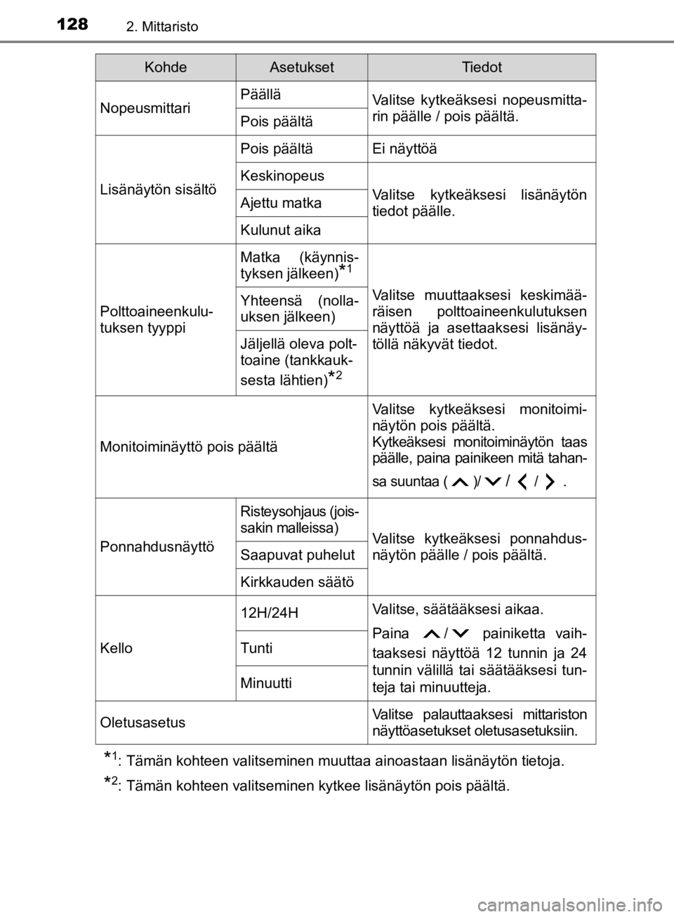 TOYOTA CAMRY 2020 Omistajan Käsikirja (in Finnish) 1282. Mittaristo
CAMRY_HV_OM33E11FI
*1: Tämän kohteen valitseminen muuttaa ainoastaan lisänäytön tietoja.
*2: Tämän kohteen valitseminen kytkee lisänäytön pois päältä.
NopeusmittariPääl TOYOTA CAMRY 2020 Omistajan Käsikirja (in Finnish) 1282. Mittaristo
CAMRY_HV_OM33E11FI
*1: Tämän kohteen valitseminen muuttaa ainoastaan lisänäytön tietoja.
*2: Tämän kohteen valitseminen kytkee lisänäytön pois päältä.
NopeusmittariPääl