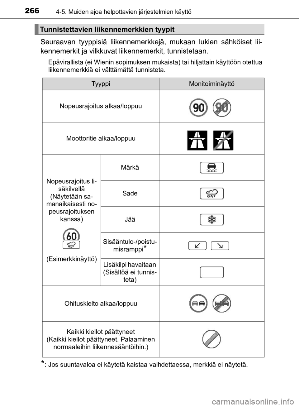 TOYOTA CAMRY 2020 Omistajan Käsikirja (in Finnish) 2664-5. Muiden ajoa helpottavien järjestelmien käyttö
CAMRY_HV_OM33E11FI
Seuraavan tyyppisiä liikennemerkkejä, mukaan lukien sähköiset lii-
kennemerkit ja vilkkuvat liikennemerkit, tunnistetaa TOYOTA CAMRY 2020 Omistajan Käsikirja (in Finnish) 2664-5. Muiden ajoa helpottavien järjestelmien käyttö
CAMRY_HV_OM33E11FI
Seuraavan tyyppisiä liikennemerkkejä, mukaan lukien sähköiset lii-
kennemerkit ja vilkkuvat liikennemerkit, tunnistetaa